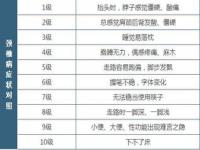 颈椎病的10个等级,颈椎病的10个级别（自检一下）