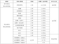 研究生学费大概多少一年,看看这些大学的研究生学费要多少钱一年