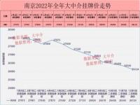 南京房价2023最新,南京房价触底反弹，南京楼市2023年会迎来一波上涨吗？