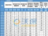 2023年医疗保险是多少钱,2023年居民医保350元，值得交么？为什么医保费要年年涨