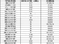 普通高中录取分数线,全市2022年普通高中第一批次录取分数线公布