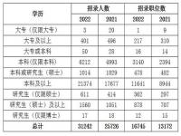 2023省考公务员职位一览表最新,2023年海南公职位分析：本科生可报考职位数最多