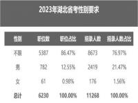 2023年省考报名人数,海南2023年公报名人数统计