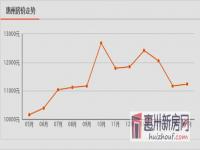 惠州房价最新,惠州楼市跌落神坛，惠州房价四连跌，惠州楼市2023年最新分析