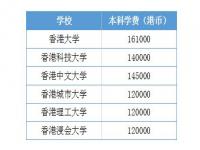 香港中文大学一年费用大概是多少,香港研究生 | 去香港大学一年费用大概多少？