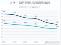 2022年出生人口,6省份公布2022年出生人口数据，3省降幅超一成