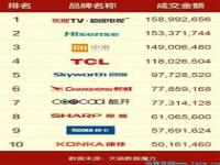 电视排名前十名,最新电视好评榜：海信仅排第三，TCL排名第二，第一名让人意外