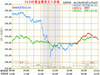 现在金价行情怎么样,现在金价行情怎么样想了解一下