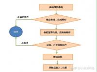 融资融券怎么开户流程,哪个证券公司的交易费率最低