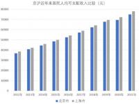 2022年全国人均可支配收入,国家统计局：2022年全国居民人均可支配收入36883元