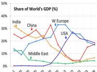 中国GDP世界第一,中国连续13年排世界第一！印度GDP增速降至5%，美国呢？