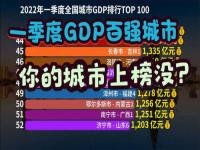 2022全国GDP100强,江西增速全国第一！31省份2022年GDP出炉