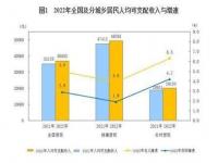 2022人均可以支配收入,2022年脱贫地区农民人均可支配收入达到15111元