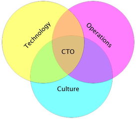 cto的职责和工作内容