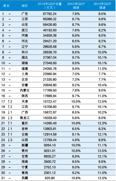 中国2022年gdp省份排行