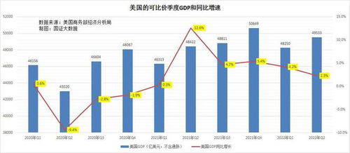 美国最新GDP2022