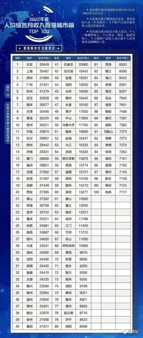 2022人均月收入排行榜