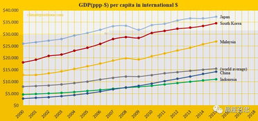 人均GDP