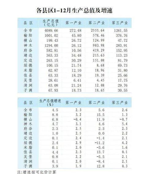 2022年11月榆林市收入