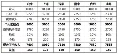 2023年个税起征点上调