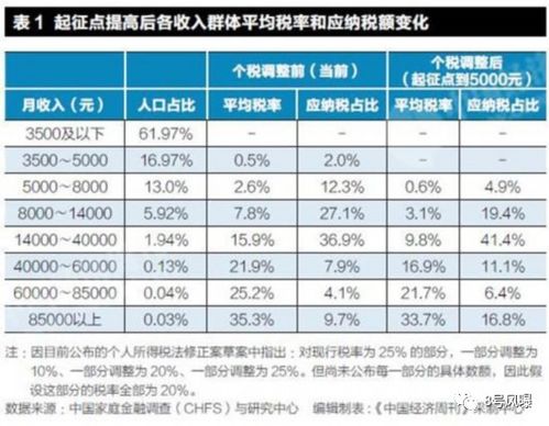 提高个税起征点