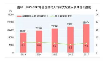 可支配收入