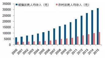 中国人均收入