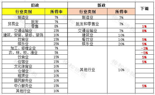 核定征收个人经营所得税