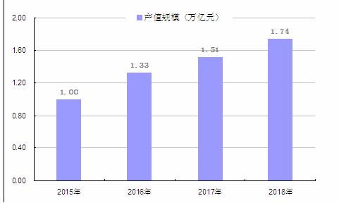 中国制造业的发展现状及未来