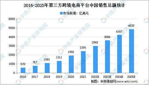 2022年电商平台市场份额