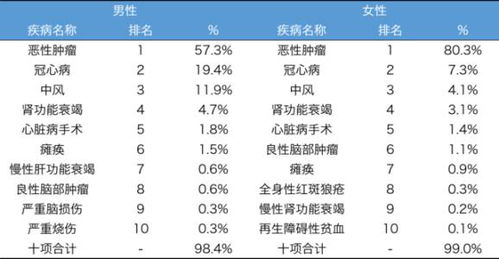 25种慢性疾病有哪些