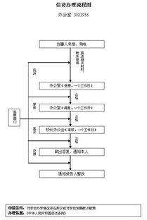 信访办理流程