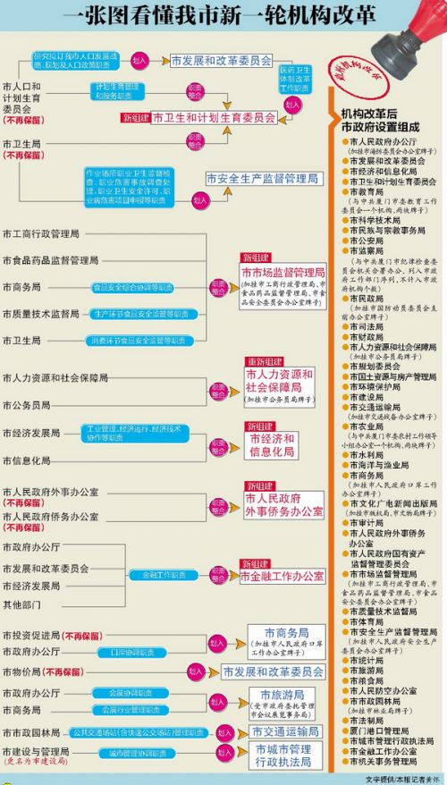 新一轮机构改革2023