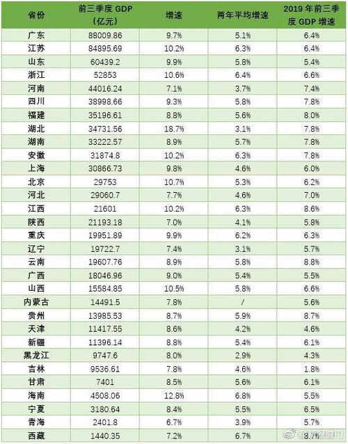 31省份经济三季报