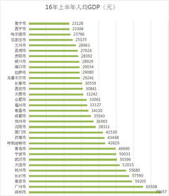 人均gdp排名省份