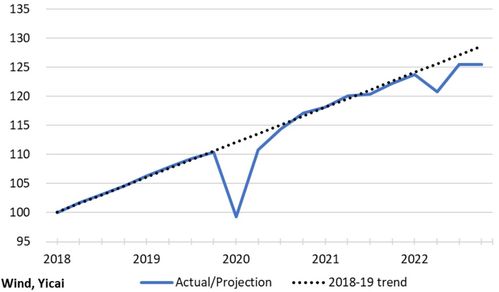 2022年中国gdp增速