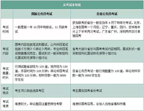 国考和省考的区别