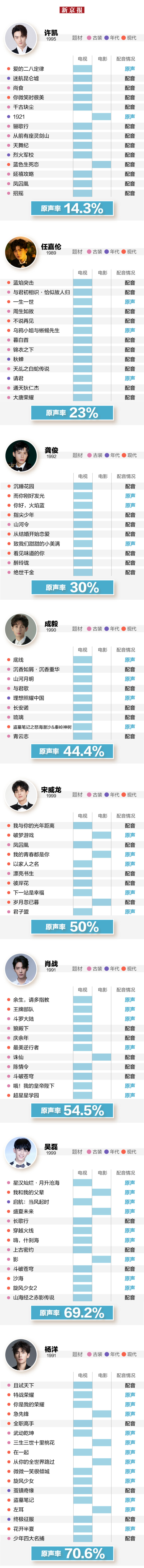 用原声难吗？热门剧演员原声率 鞠婧祎、许凯垫底