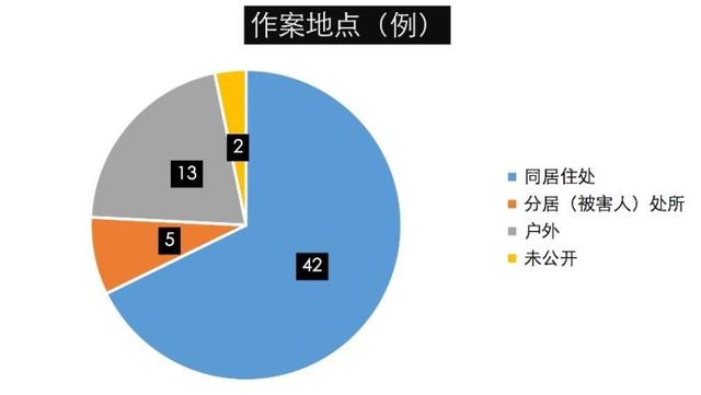 杀夫案和杀妻案比例 女性杀夫比例和男性杀妻比例