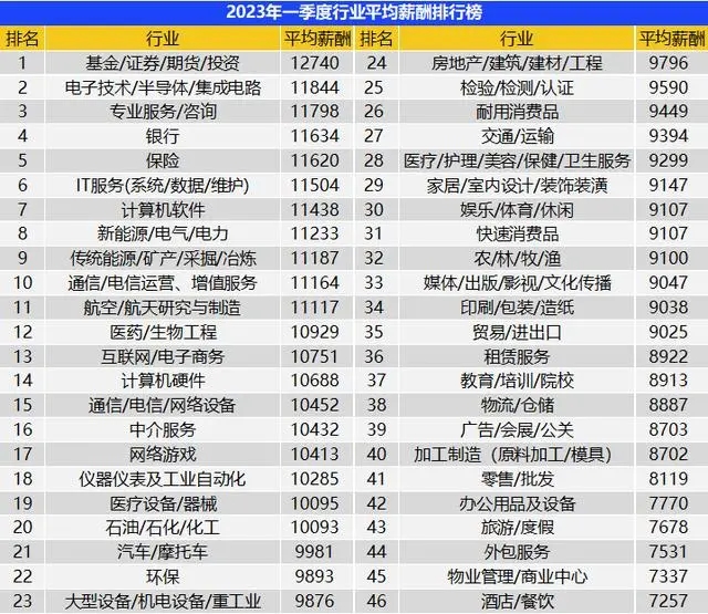 一季度全国平均招聘月薪10101元 高学历门槛岗位薪资领涨