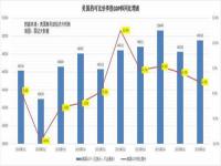 美国最新GDP2022,高盛最新预测：2022年，美国GDP增速为0，2023年也只有1.1%？