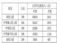 中国人均年收入多少钱,中国普通人月收入多少实际情况颠覆你的认知