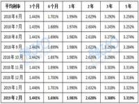 国有银行存款利率2023最新规定,2023年工商银行存款利率：利息高起存金额自由，5年期更高！