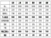 2023年个税起征点上调,年终奖个税政策改变！继续优惠至2023年