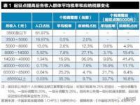 提高个税起征点,个税起征点提高到一万元可行么？财税专家回应