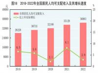 2022年全国平均收入,2022年脱贫地区农民人均可支配收入达到15111元