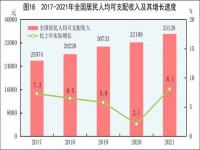 2021年全国城镇居民可支配收入,国家：全国农村居民人均可支配收入实际增长28.9%