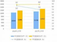 人均可支配收入怎么算,农村居民人均可支配收入14600元 实际增长4.3%