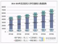 北京人均可支配收入,去年北京人均可支配收入近6万元