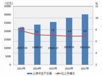 上海经济总量,上海：全市生产总值连续两年突破4万亿元